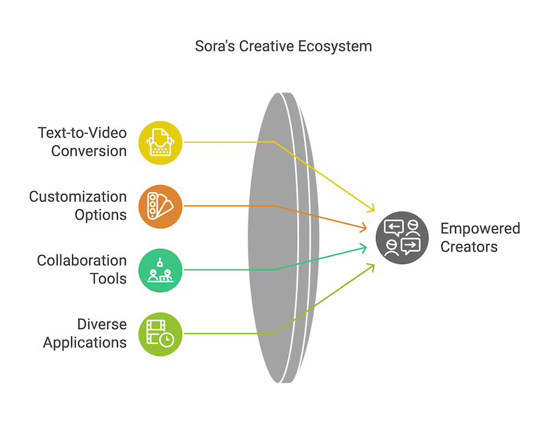 key features of sora